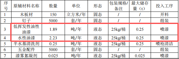 寮步名揚(yáng)環(huán)保100萬投資，年產(chǎn)5000個(gè)辦公桌水性漆涂料項(xiàng)目