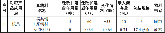 錦鑫精密模具5000萬(wàn)改擴(kuò)建，年產(chǎn)2.095億組件水性漆涂料項(xiàng)目