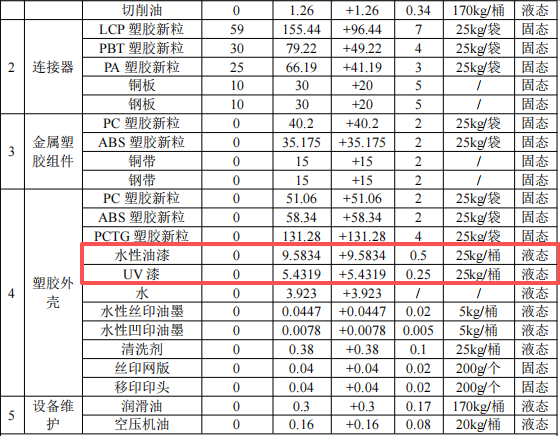 錦鑫精密模具5000萬(wàn)改擴(kuò)建，年產(chǎn)2.095億組件水性漆涂料項(xiàng)目