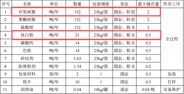 小麻雀粉末涂料投資200萬 年產(chǎn)500噸粉末涂料項目