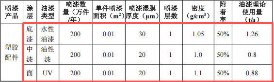 宇一長新投資1000萬 年產(chǎn)5404萬件水性漆涂料項目