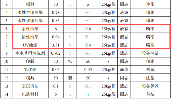 鼎航致遠(yuǎn)投資850萬(wàn) 年產(chǎn)720萬(wàn)件水性漆涂料項(xiàng)目
