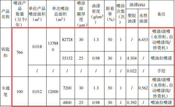 玖捷玩具投資200萬 年產(chǎn)966萬件水性漆涂料項目