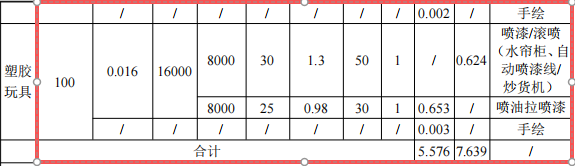 玖捷玩具投資200萬 年產(chǎn)966萬件水性漆涂料項目