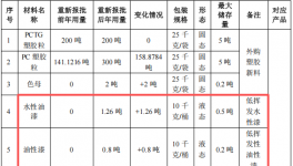 宇一長(zhǎng)新投資1000萬(wàn) 年產(chǎn)5404萬(wàn)件水性漆涂料項(xiàng)目