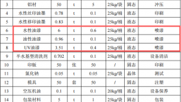 鼎航致遠(yuǎn)投資850萬(wàn) 年產(chǎn)720萬(wàn)件水性漆涂料項(xiàng)目