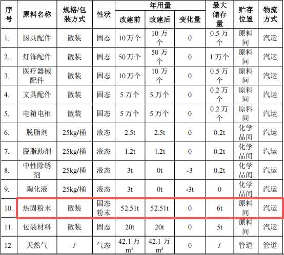 百維金屬投資100萬 年加工80萬件粉末涂料項目
