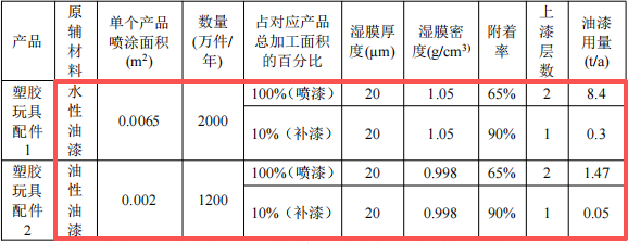 新鑫發(fā)投資300萬(wàn) 年產(chǎn)3200萬(wàn)件水性漆涂料項(xiàng)目