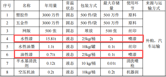 噴賦達五金投資200萬 年產(chǎn)6000萬件水性漆涂料項目