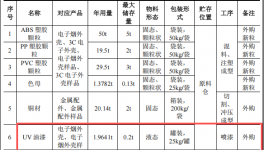 鴻璞智能投資100萬 年產(chǎn)366萬件水性漆涂料項(xiàng)目