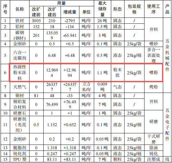 雅順精密投資500萬 年產(chǎn)3430噸粉末涂料五金配件項目