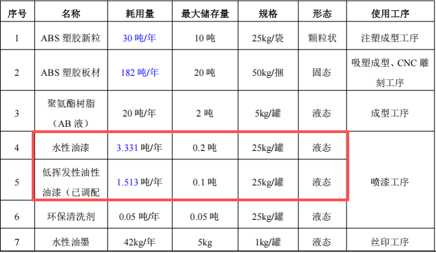 源一科技投資300萬 年產(chǎn)1.8萬件水性漆涂料項目