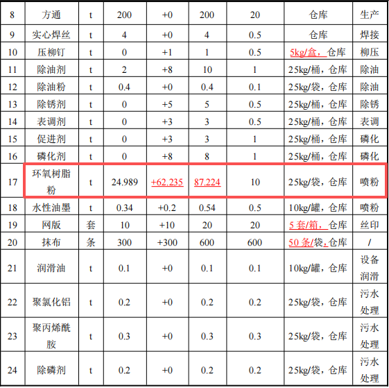 迪野五金投資1500萬 年產25萬套粉末涂料項目