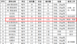 興濠五金投資5000萬 年產(chǎn)985萬件水性漆粉末涂料項(xiàng)目