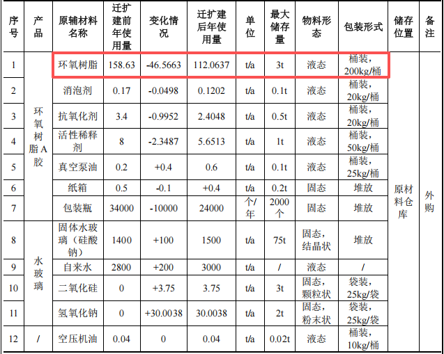 廣東鑫榮水玻璃投資350萬(wàn) 遷改擴(kuò)建粉末涂料項(xiàng)目