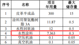 瑞凡新材料投資200萬 年產(chǎn)60萬英尺水性涂料項(xiàng)目