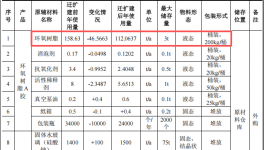 廣東鑫榮水玻璃投資350萬 遷改擴(kuò)建粉末涂料項(xiàng)目