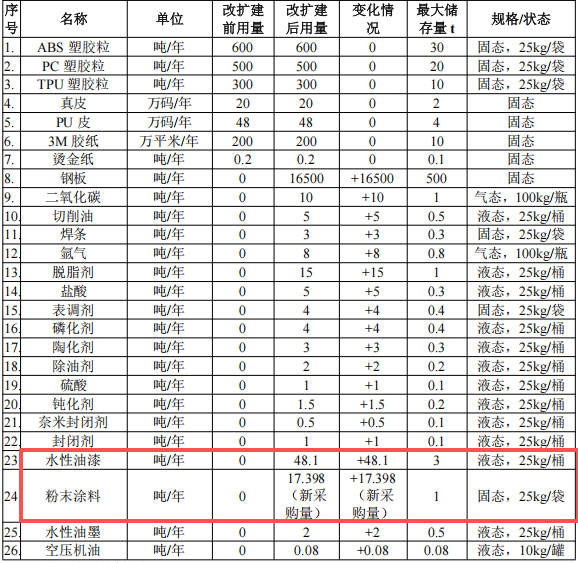 艾勵(lì)美達(dá)投資2000萬 年產(chǎn)3208萬套水性漆粉末涂料項(xiàng)目