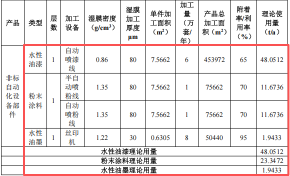 艾勵(lì)美達(dá)投資2000萬 年產(chǎn)3208萬套水性漆粉末涂料項(xiàng)目