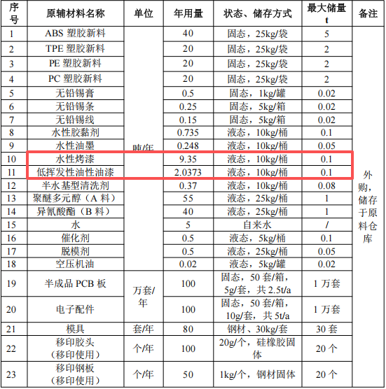 荃順科技投資300萬(wàn) 年產(chǎn)200萬(wàn)件水性漆涂料項(xiàng)目