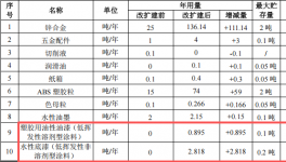 彩恩玩具投資300萬(wàn) 年產(chǎn)425萬(wàn)件水性漆涂料項(xiàng)目