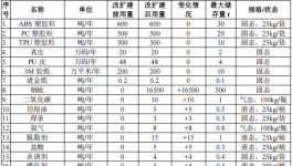 艾勵(lì)美達(dá)投資2000萬(wàn) 年產(chǎn)3208萬(wàn)套水性漆粉末涂料項(xiàng)目