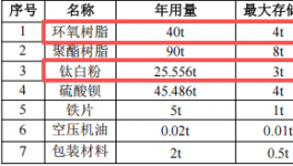 鑫華獅科技投資100萬(wàn) 年產(chǎn)200噸粉末涂料項(xiàng)目
