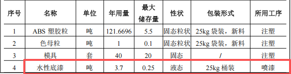 國精智品投資200萬 年產(chǎn)460萬個水性漆涂料項(xiàng)目