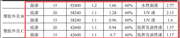 國精智品投資200萬 年產(chǎn)460萬個水性漆涂料項(xiàng)目