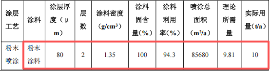 豐彩噴涂投資20萬(wàn) 年產(chǎn)3000件粉末涂料項(xiàng)目