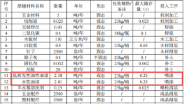 眾興展覽投資125萬(wàn) 年產(chǎn)2500個(gè)水性漆涂料項(xiàng)目
