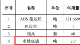 國(guó)精智品投資200萬(wàn) 年產(chǎn)460萬(wàn)個(gè)水性漆涂料項(xiàng)目