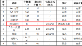 豐彩噴涂投資20萬(wàn) 年產(chǎn)3000件粉末涂料項(xiàng)目