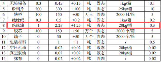 怡儷電子投資350萬港元 年產(chǎn)150萬個絕緣漆涂料項目