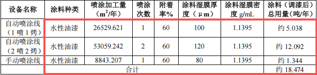盛欣達(dá)塑膠投資200萬 年產(chǎn)448萬件水性漆涂料項(xiàng)目