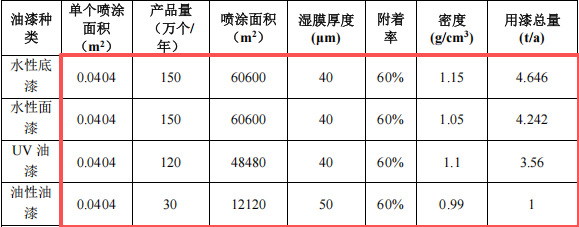 彩悅塑膠投資300萬 年產(chǎn)300萬個水性漆涂料項(xiàng)目
