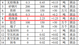 怡儷電子投資350萬港元 年產150萬個絕緣漆涂料項目