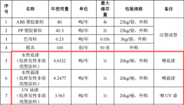彩悅塑膠投資300萬 年產300萬個水性漆涂料項目