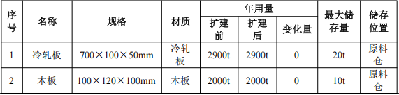 鑫晟金屬投資3500萬 年產5萬套熱固性粉末涂料項目