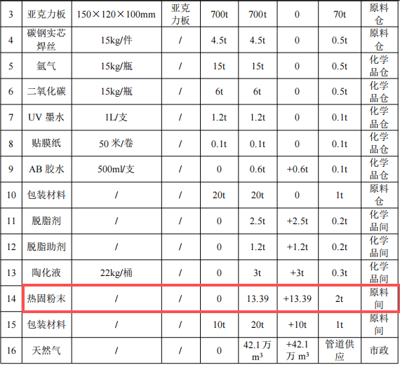 鑫晟金屬投資3500萬 年產5萬套熱固性粉末涂料項目