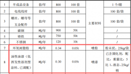 順怡隆機械投資500萬 年產800臺水性漆粉末涂料項目