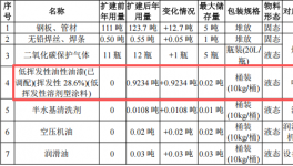 健兒樂五金投資100萬 年產110噸水性漆涂料項目