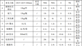 鑫晟金屬投資3500萬 年產5萬套熱固性粉末涂料項目