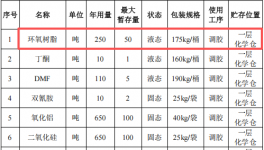 誠越新材料投資1.2億 年產(chǎn)180萬張粉末涂料覆銅板項(xiàng)目