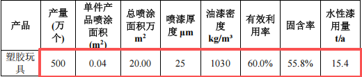凱偉塑料投資300萬 年產600萬個水性漆涂料項目