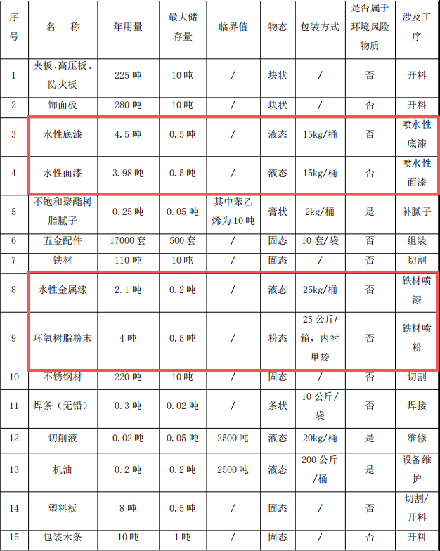 合茵迪木制品投資350萬 年產(chǎn)1.7萬套水性漆粉末涂料項目