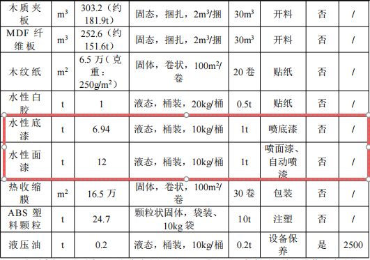 興茂木業(yè)投資300萬(wàn) 年產(chǎn)170萬(wàn)片水性漆涂料項(xiàng)目