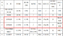 合茵迪木制品投資350萬 年產(chǎn)1.7萬套水性漆粉末涂料項(xiàng)目
