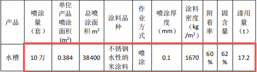 愛普樂金屬投資100萬 年產(chǎn)10萬個水性漆涂料項(xiàng)目