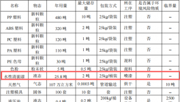 銀科橡塑投資1500萬 年產(chǎn)1550萬件水性漆涂料項目